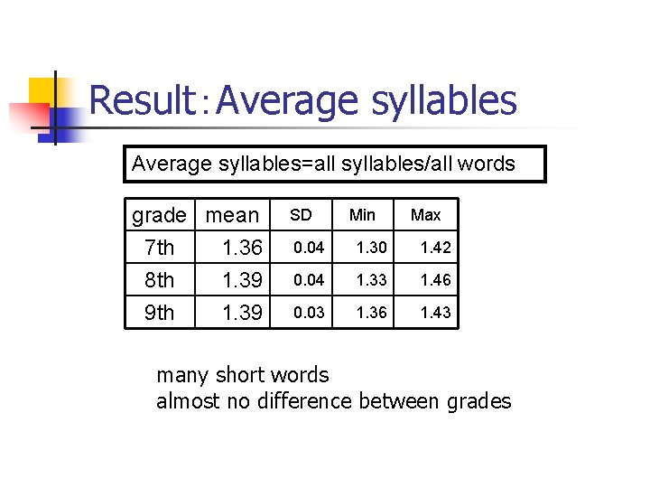 Result：Average syllables=all syllables/all words grade mean 7 th 1. 36 8 th 1. 39