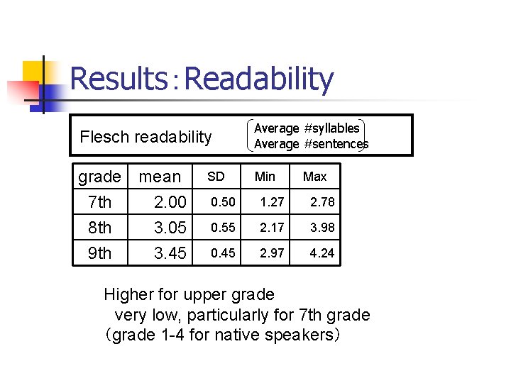 Results：Readability Flesch readability grade mean 7 th 2. 00 8 th 3. 05 9