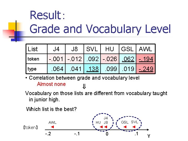 Result： Grade and Vocabulary Level List J 4 J 8 SVL HU GSL AWL