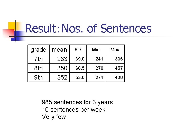 Result：Nos. of Sentences grade mean 7 th 283 8 th 350 9 th 352