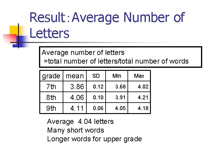 Result：Average Number of Letters Average number of letters =total number of letters/total number of