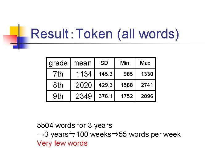 Result：Token (all words) grade mean 7 th 1134 8 th 2020 9 th 2349