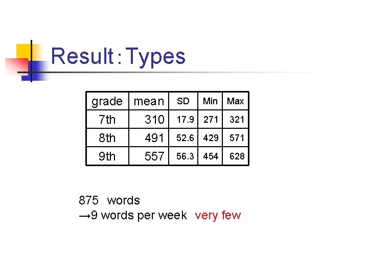 Result：Types grade mean 7 th 310 8 th 491 9 th 557 SD Min