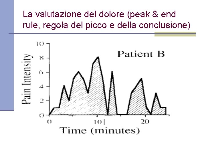 La valutazione del dolore (peak & end rule, regola del picco e della conclusione)