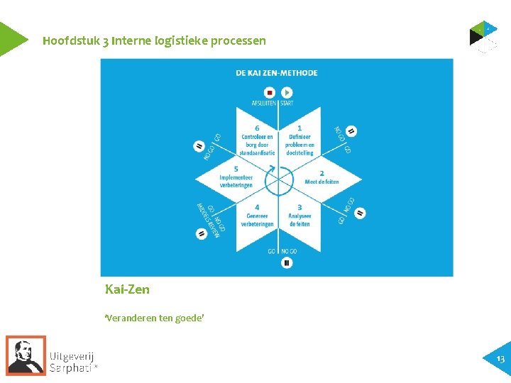 Hoofdstuk 3 Interne logistieke processen Kai-Zen ‘Veranderen ten goede’ 13 