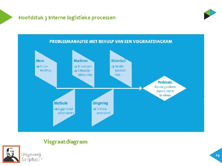 Hoofdstuk 3 Interne logistieke processen Visgraatdiagram 14 