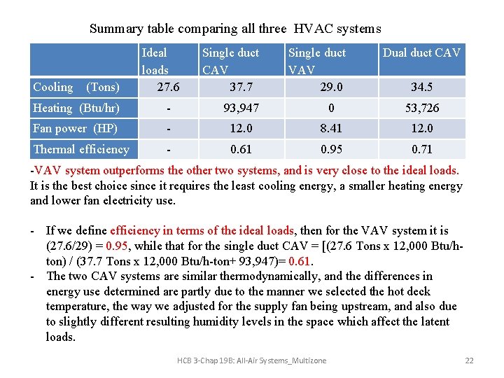 Summary table comparing all three HVAC systems Cooling (Tons) Ideal loads 27. 6 Single