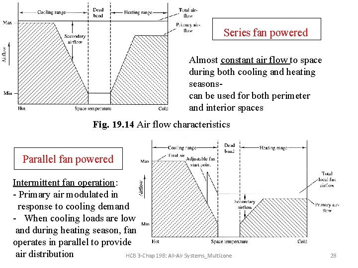 Series fan powered Almost constant air flow to space during both cooling and heating