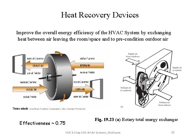 Heat Recovery Devices Improve the overall energy efficiency of the HVAC System by exchanging
