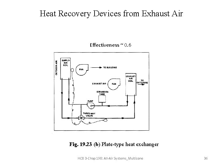 Heat Recovery Devices from Exhaust Air Effectiveness ~ 0. 6 Fig. 19. 23 (b)