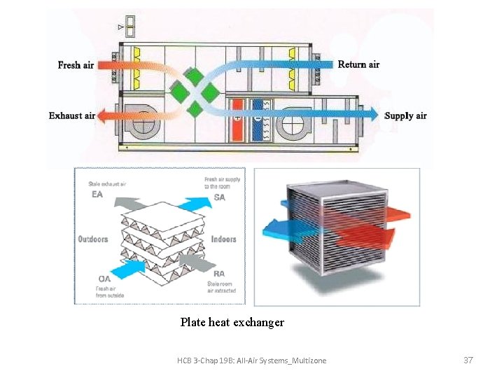 Plate heat exchanger HCB 3 -Chap 19 B: All-Air Systems_Multizone 37 