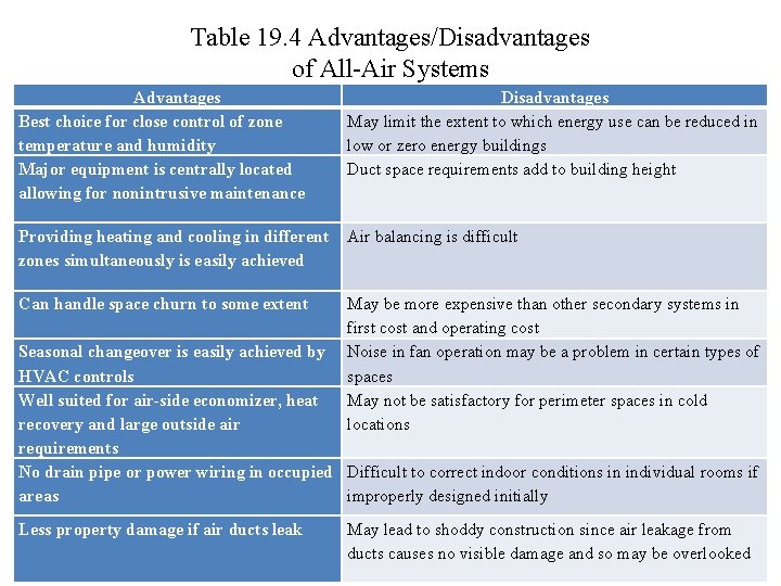 Table 19. 4 Advantages/Disadvantages of All-Air Systems Advantages Best choice for close control of
