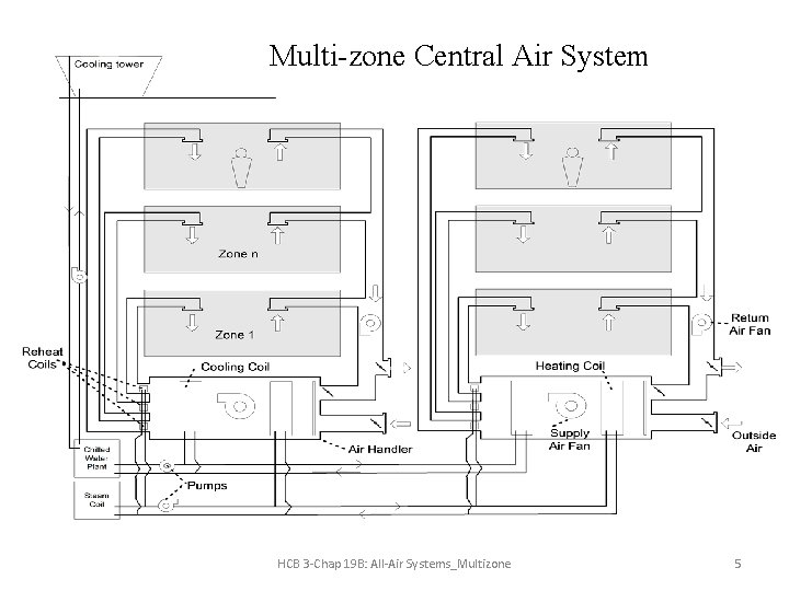 Multi-zone Central Air System HCB 3 -Chap 19 B: All-Air Systems_Multizone 5 