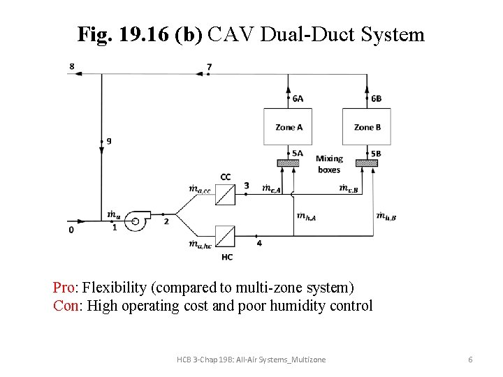 Fig. 19. 16 (b) CAV Dual-Duct System Pro: Flexibility (compared to multi-zone system) Con: