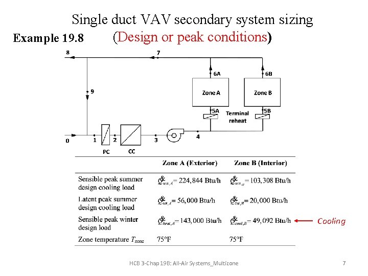 Single duct VAV secondary system sizing (Design or peak conditions) Example 19. 8 Cooling