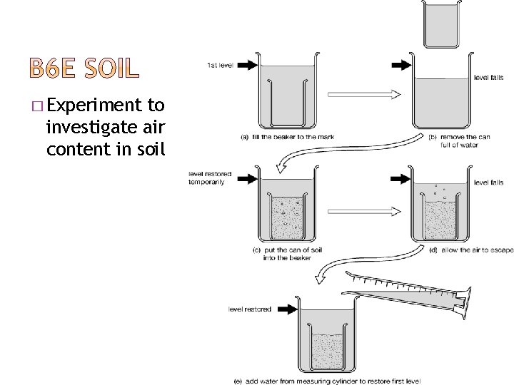 � Experiment to investigate air content in soil 