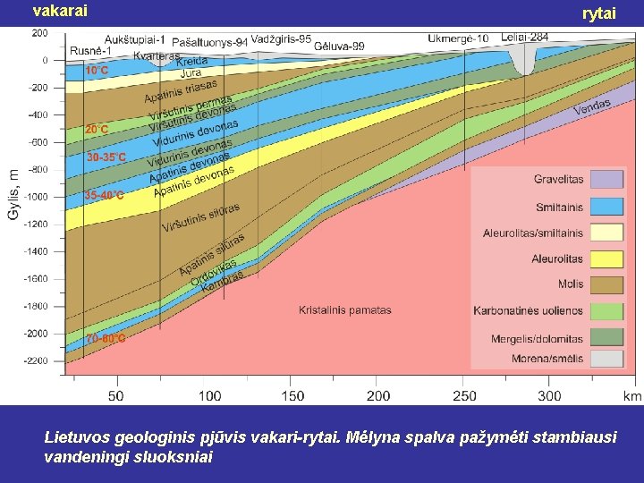 vakarai rytai Lietuvos geologinis pjūvis vakari-rytai. Mėlyna spalva pažymėti stambiausi vandeningi sluoksniai 