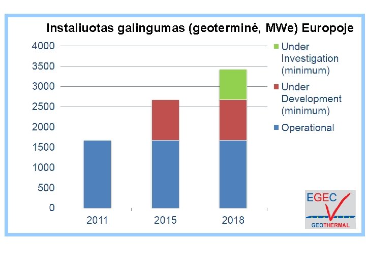 Instaliuotas galingumas (geoterminė, MWe) Europoje 