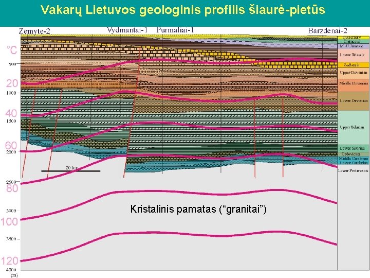 Vakarų Lietuvos geologinis profilis šiaurė-pietūs Kristalinis pamatas (“granitai”) 