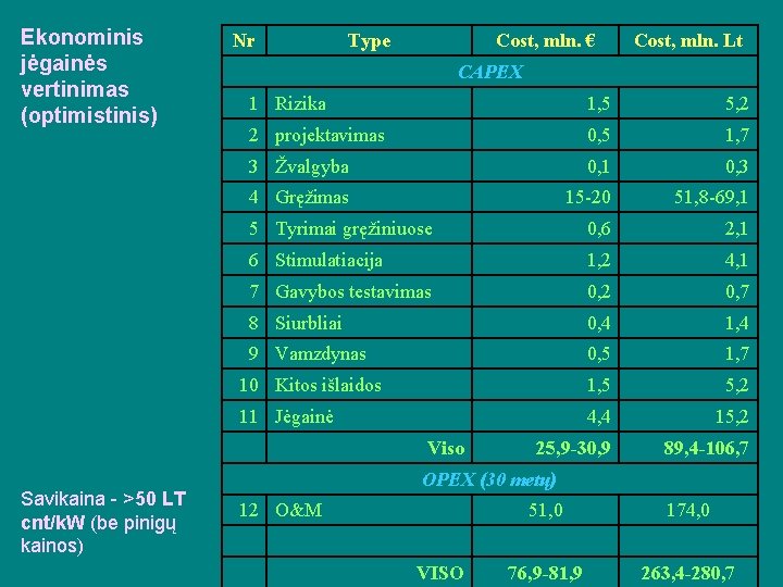 Ekonominis jėgainės vertinimas (optimistinis) Nr Type Cost, mln. € CAPEX 1 Rizika 1, 5