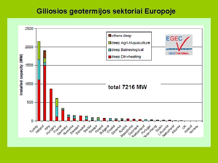 Giliosios geotermijos sektoriai Europoje 