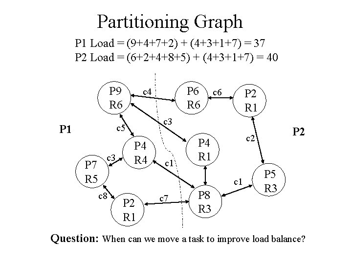 Partitioning Graph P 1 Load = (9+4+7+2) + (4+3+1+7) = 37 P 2 Load