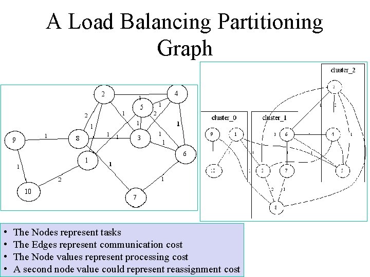 A Load Balancing Partitioning Graph • • The Nodes represent tasks The Edges represent