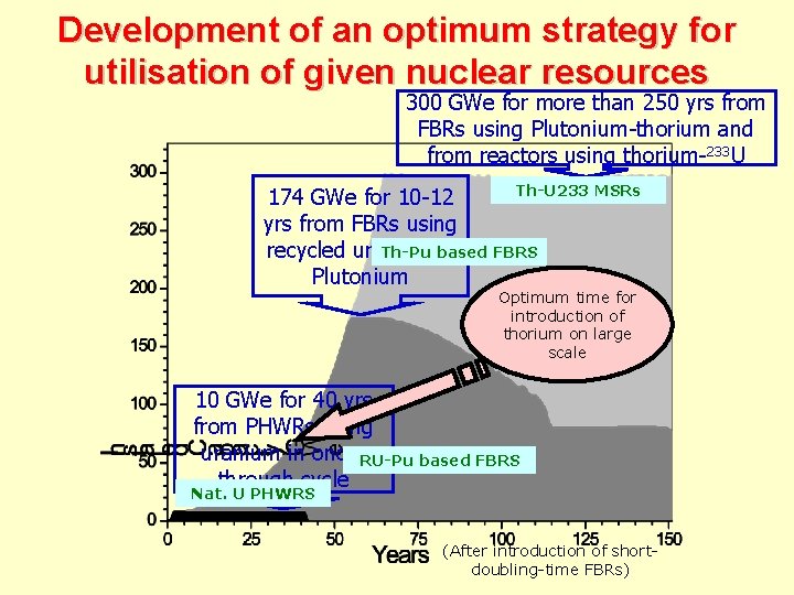 Nuclear Power An inevitable option for sustainable development