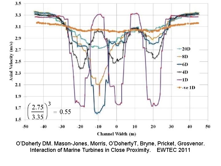 O’Doherty DM. Mason-Jones, Morris, O’Doherty. T, Bryne, Pricket, Grosvenor. Interaction of Marine Turbines in