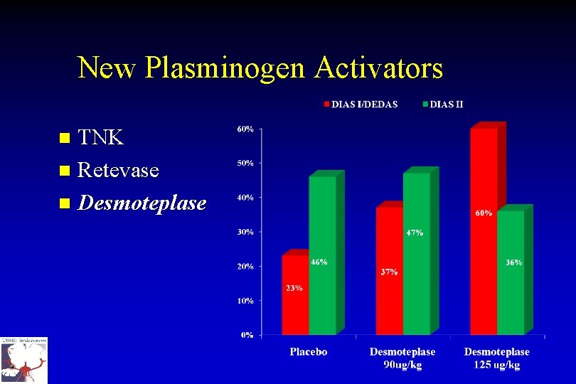 New Plasminogen Activators TNK n Retevase n Desmoteplase n 