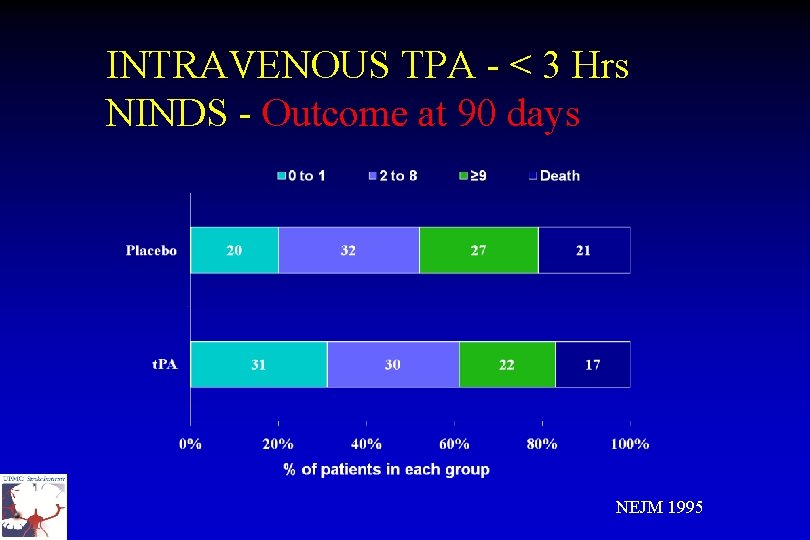 INTRAVENOUS TPA - < 3 Hrs NINDS - Outcome at 90 days NEJM 1995