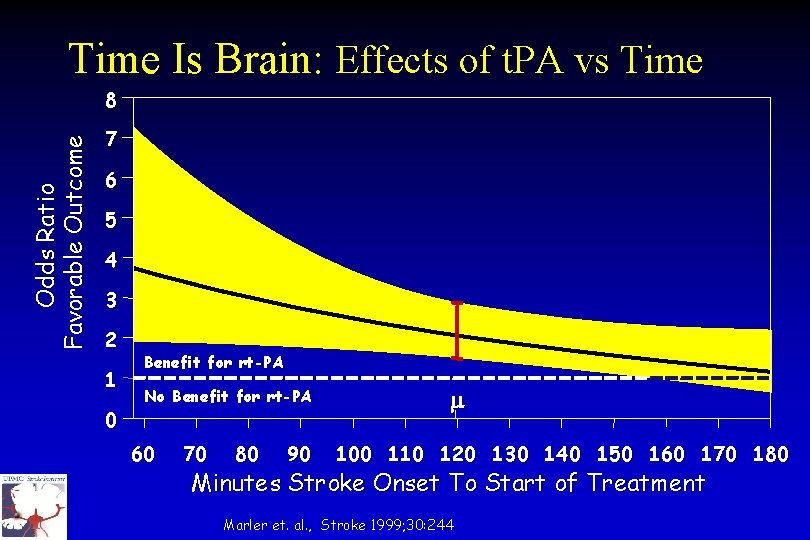 Time Is Brain: Effects of t. PA vs Time Odds Ratio Favorable Outcome 8