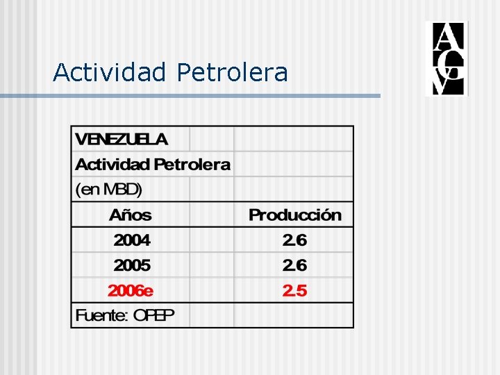 Actividad Petrolera 