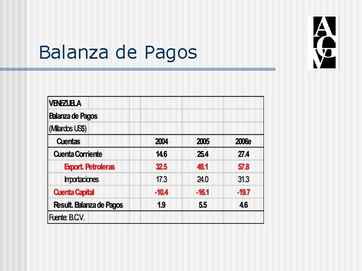 Balanza de Pagos 