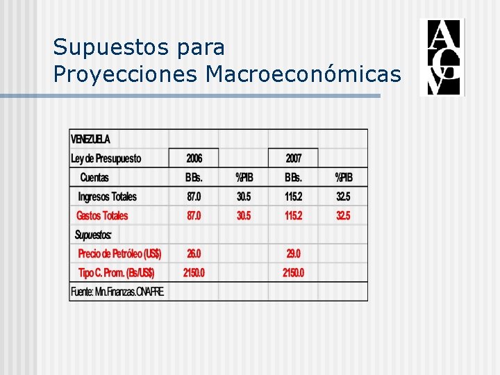 Supuestos para Proyecciones Macroeconómicas 