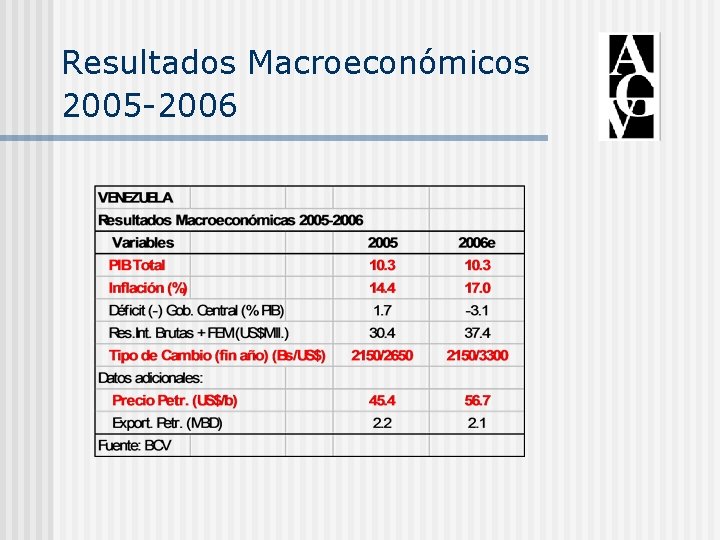 Resultados Macroeconómicos 2005 -2006 