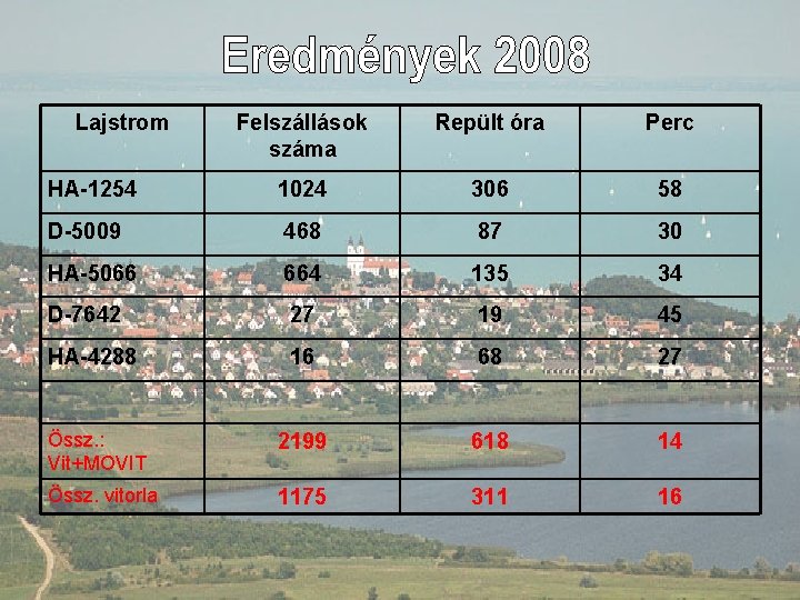 Lajstrom Felszállások száma Repült óra Perc HA-1254 1024 306 58 D-5009 468 87 30