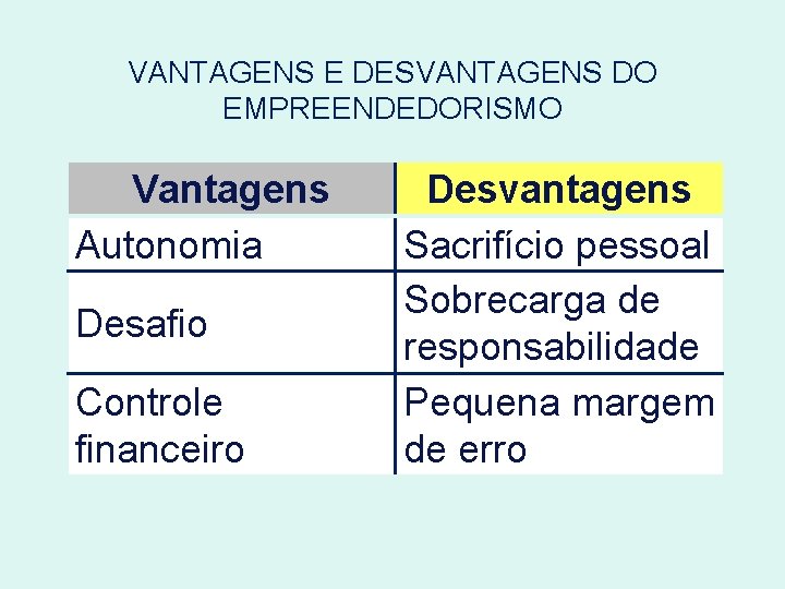 VANTAGENS E DESVANTAGENS DO EMPREENDEDORISMO Vantagens Autonomia Desafio Controle financeiro Desvantagens Sacrifício pessoal Sobrecarga