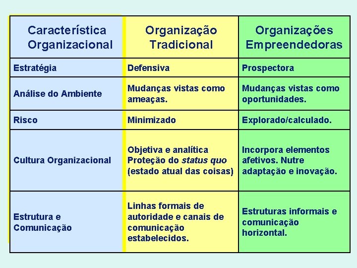 Característica Organizacional Organização Tradicional Organizações Empreendedoras Estratégia Defensiva Prospectora Análise do Ambiente Mudanças vistas