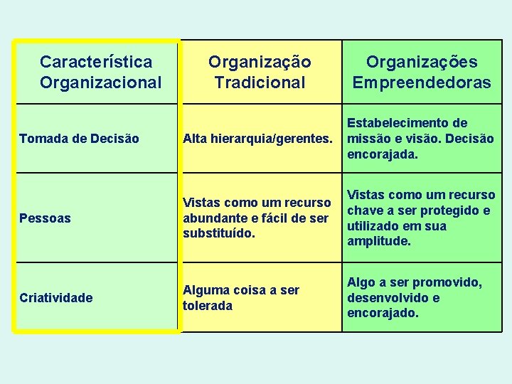 Característica Organizacional Organização Tradicional Organizações Empreendedoras Tomada de Decisão Alta hierarquia/gerentes. Estabelecimento de missão