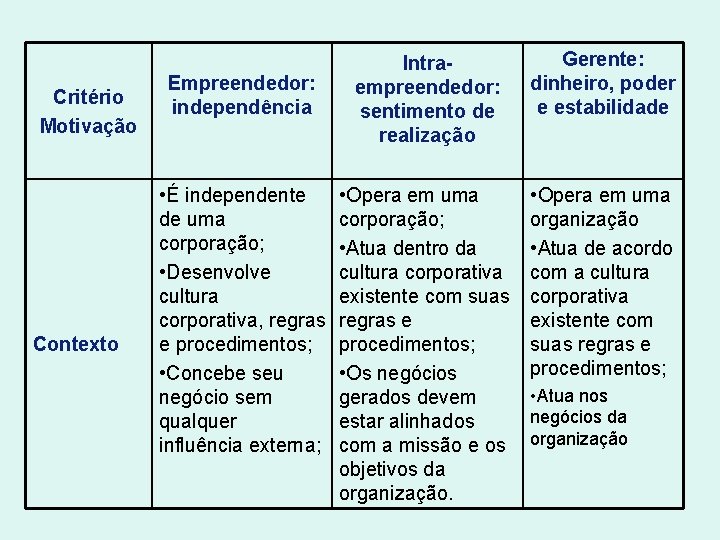 Critério Motivação Contexto Empreendedor: independência • É independente de uma corporação; • Desenvolve cultura