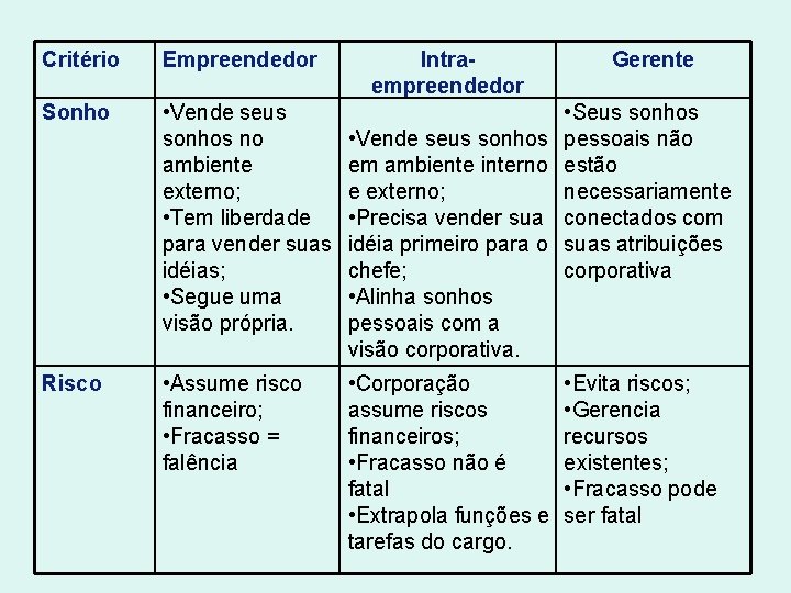 Critério Empreendedor Sonho • Vende seus sonhos no ambiente externo; • Tem liberdade para