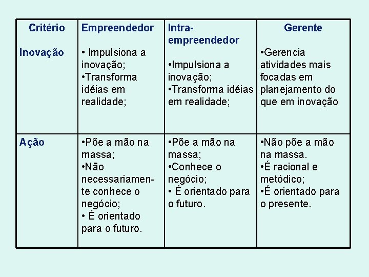 Critério Empreendedor Intraempreendedor Gerente Inovação • Impulsiona a inovação; • Transforma idéias em realidade;