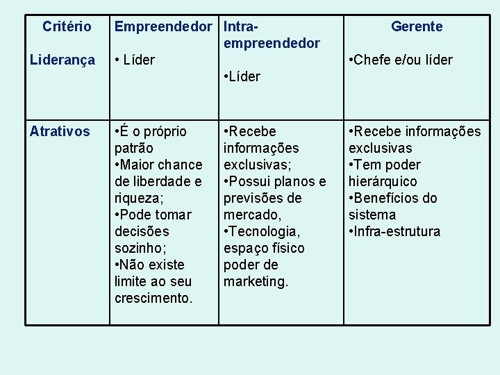 Critério Liderança Atrativos Empreendedor Intraempreendedor • Líder • É o próprio patrão • Maior