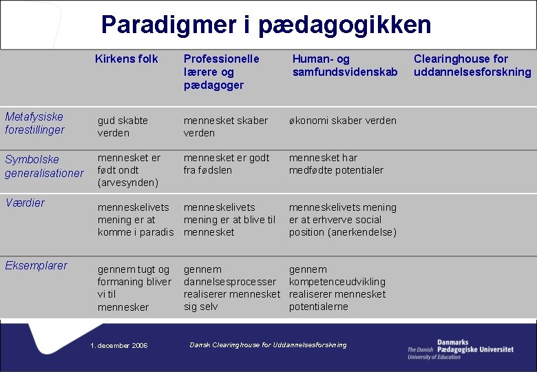 Paradigmer i pædagogikken Kirkens folk Professionelle lærere og pædagoger Metafysiske forestillinger gud skabte verden