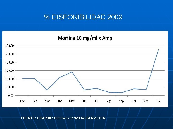 % DISPONIBILIDAD 2009 FUENTE: DIGEMID DROGAS COMERCIALIZACION 