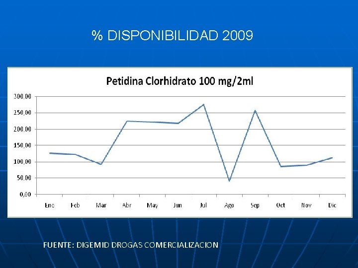 % DISPONIBILIDAD 2009 FUENTE: DIGEMID DROGAS COMERCIALIZACION 