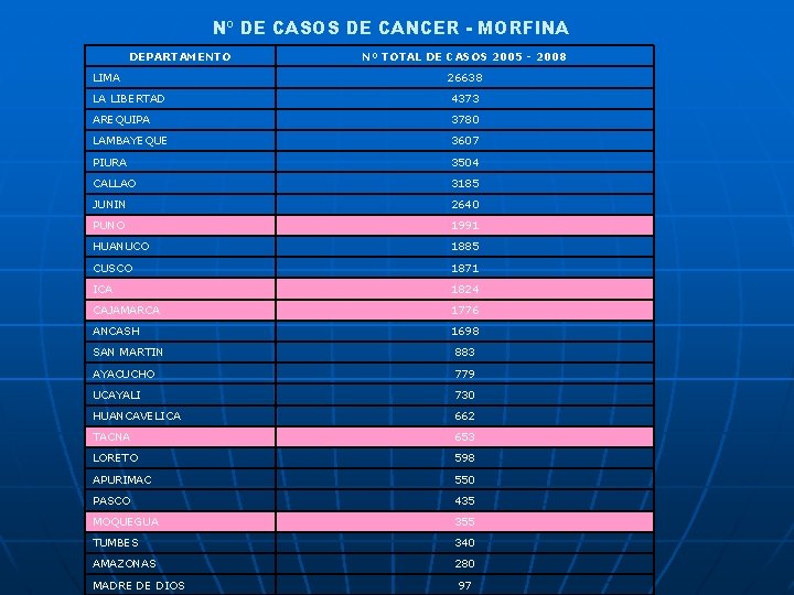 Nº DE CASOS DE CANCER - MORFINA DEPARTAMENTO LIMA Nº TOTAL DE CASOS 2005