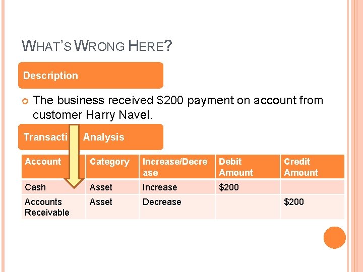 WHAT’S WRONG HERE? Description The business received $200 payment on account from customer Harry