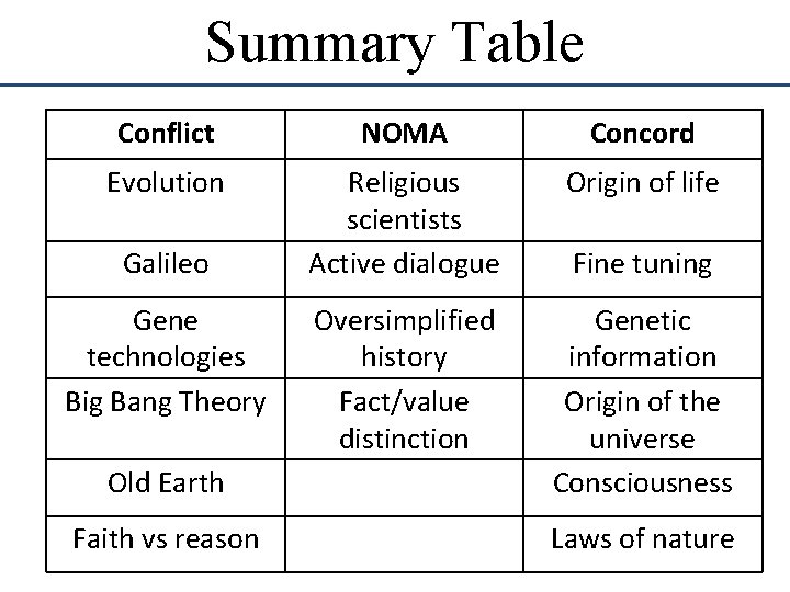 Summary Table Conflict NOMA Concord Evolution Religious scientists Active dialogue Origin of life Oversimplified